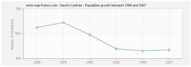 Population Sauchy-Lestrée