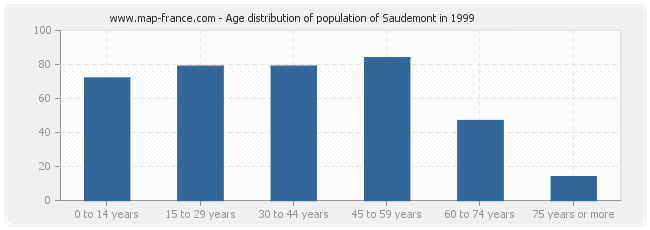 Age distribution of population of Saudemont in 1999