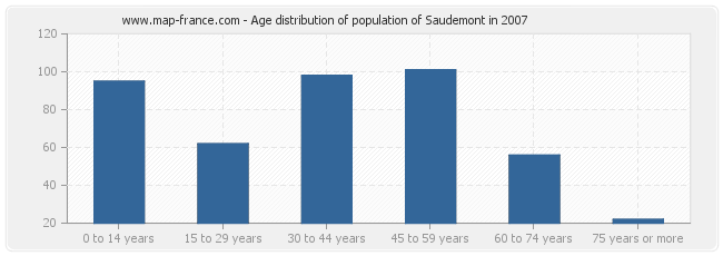 Age distribution of population of Saudemont in 2007