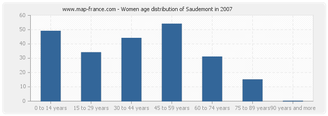 Women age distribution of Saudemont in 2007