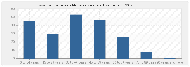 Men age distribution of Saudemont in 2007