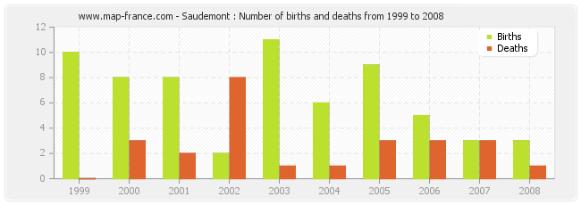 Saudemont : Number of births and deaths from 1999 to 2008