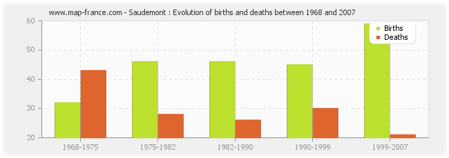 Saudemont : Evolution of births and deaths between 1968 and 2007