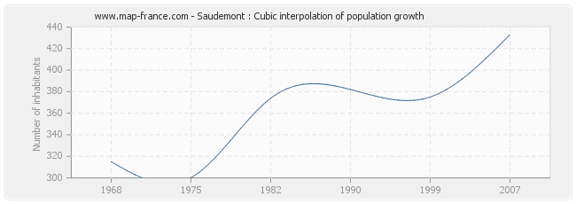 Saudemont : Cubic interpolation of population growth