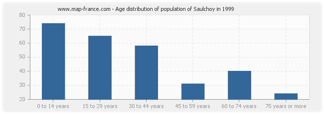 Age distribution of population of Saulchoy in 1999