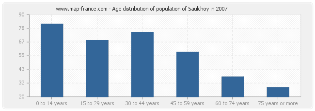Age distribution of population of Saulchoy in 2007