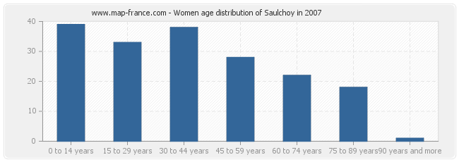 Women age distribution of Saulchoy in 2007