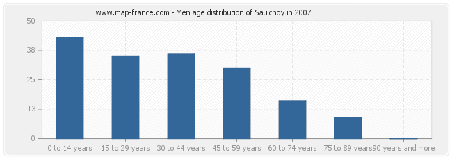 Men age distribution of Saulchoy in 2007