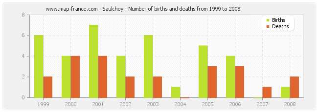 Saulchoy : Number of births and deaths from 1999 to 2008