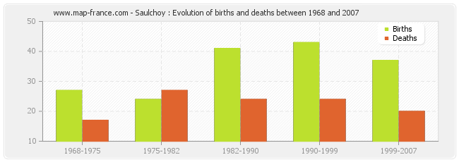 Saulchoy : Evolution of births and deaths between 1968 and 2007