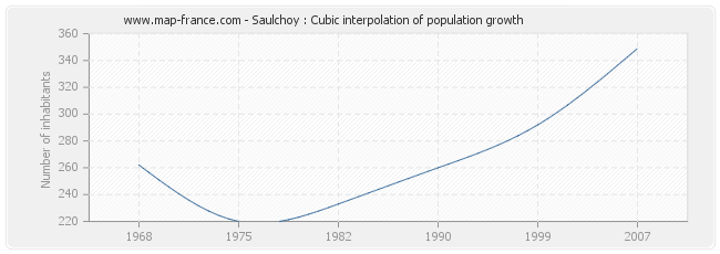 Saulchoy : Cubic interpolation of population growth