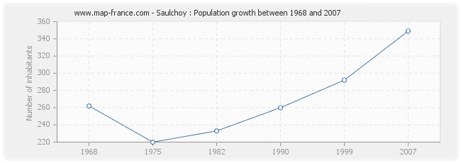 Population Saulchoy