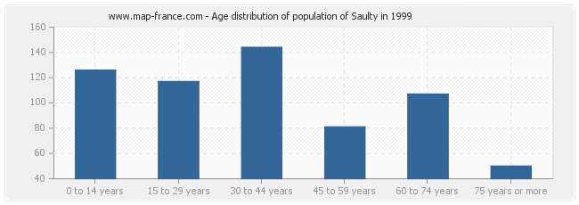 Age distribution of population of Saulty in 1999