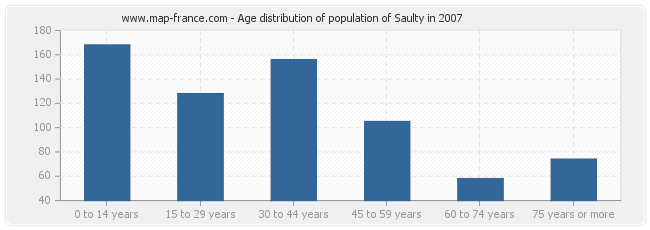 Age distribution of population of Saulty in 2007