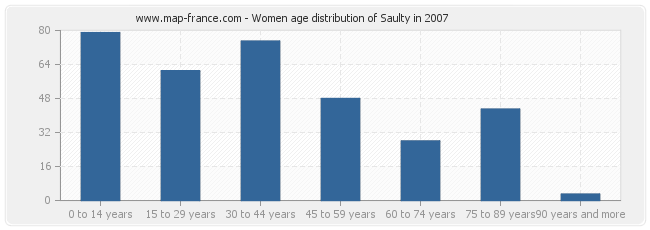 Women age distribution of Saulty in 2007