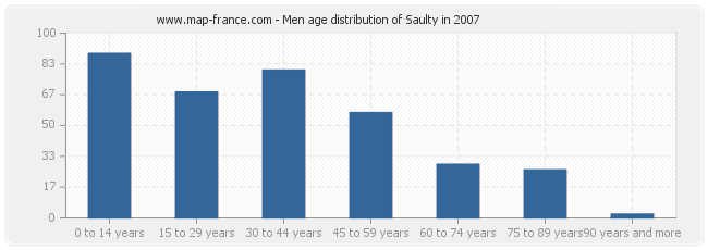 Men age distribution of Saulty in 2007