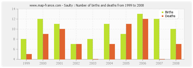 Saulty : Number of births and deaths from 1999 to 2008