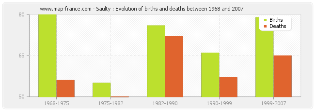 Saulty : Evolution of births and deaths between 1968 and 2007
