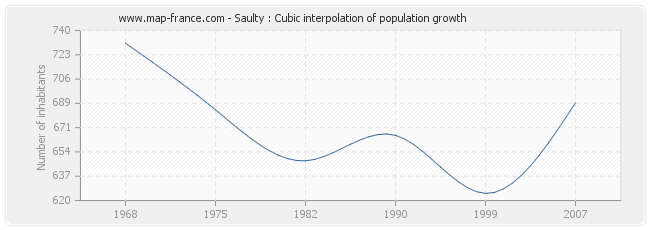 Saulty : Cubic interpolation of population growth