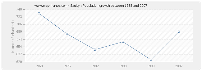 Population Saulty