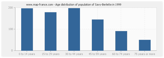 Age distribution of population of Savy-Berlette in 1999