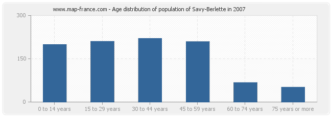 Age distribution of population of Savy-Berlette in 2007