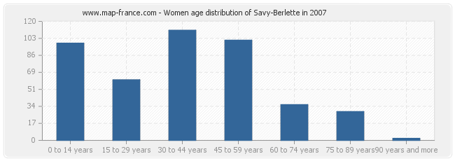 Women age distribution of Savy-Berlette in 2007