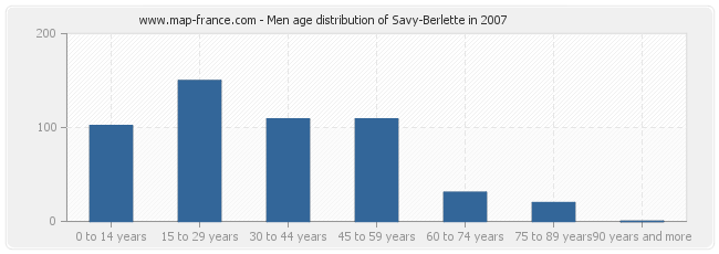 Men age distribution of Savy-Berlette in 2007