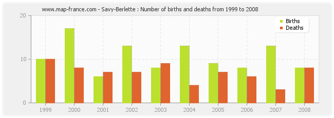 Savy-Berlette : Number of births and deaths from 1999 to 2008