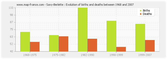 Savy-Berlette : Evolution of births and deaths between 1968 and 2007
