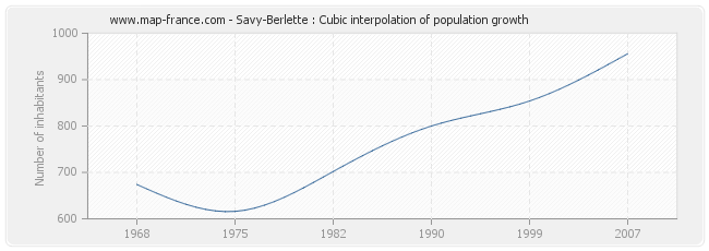 Savy-Berlette : Cubic interpolation of population growth
