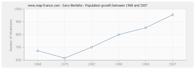 Population Savy-Berlette