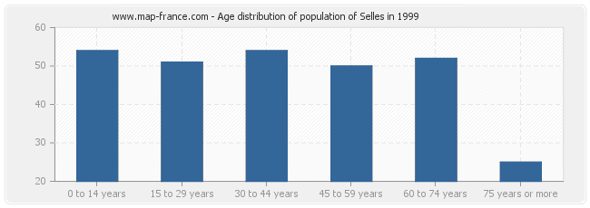 Age distribution of population of Selles in 1999