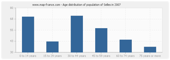 Age distribution of population of Selles in 2007