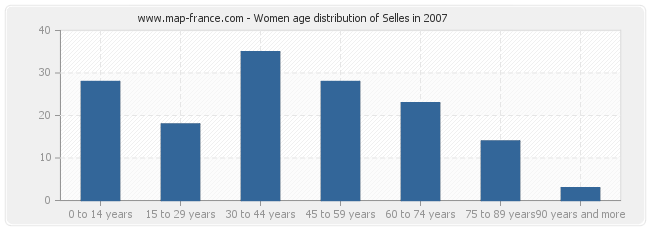 Women age distribution of Selles in 2007