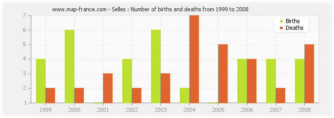 Selles : Number of births and deaths from 1999 to 2008