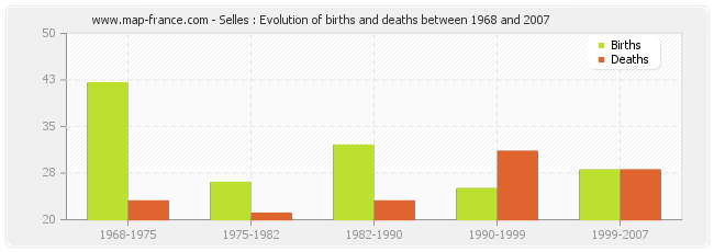 Selles : Evolution of births and deaths between 1968 and 2007