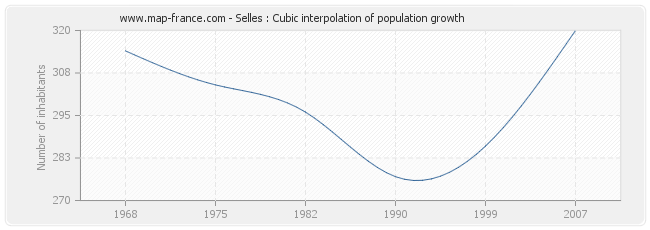 Selles : Cubic interpolation of population growth