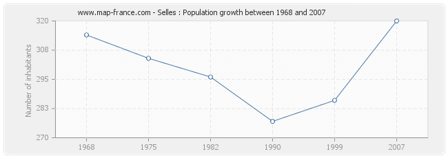 Population Selles