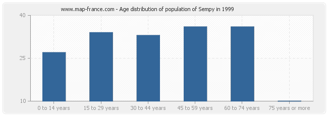 Age distribution of population of Sempy in 1999