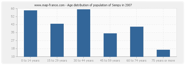 Age distribution of population of Sempy in 2007
