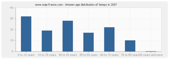 Women age distribution of Sempy in 2007