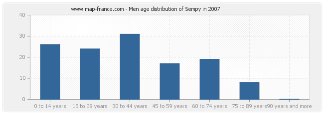 Men age distribution of Sempy in 2007
