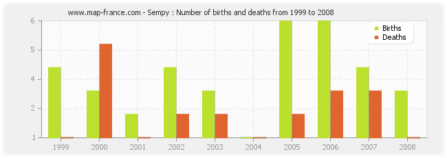 Sempy : Number of births and deaths from 1999 to 2008