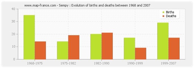 Sempy : Evolution of births and deaths between 1968 and 2007