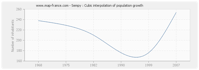 Sempy : Cubic interpolation of population growth