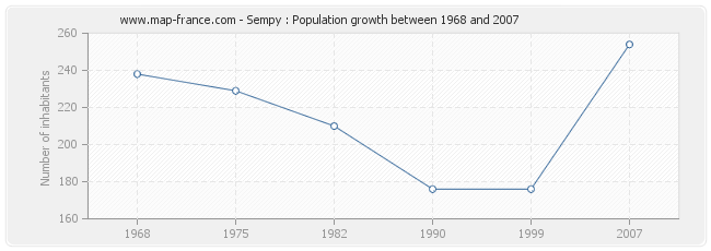 Population Sempy