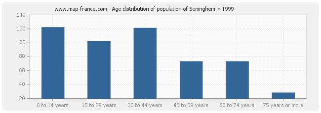 Age distribution of population of Seninghem in 1999