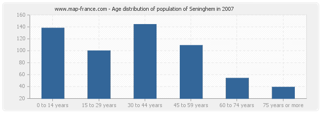 Age distribution of population of Seninghem in 2007