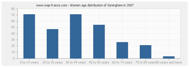 Women age distribution of Seninghem in 2007